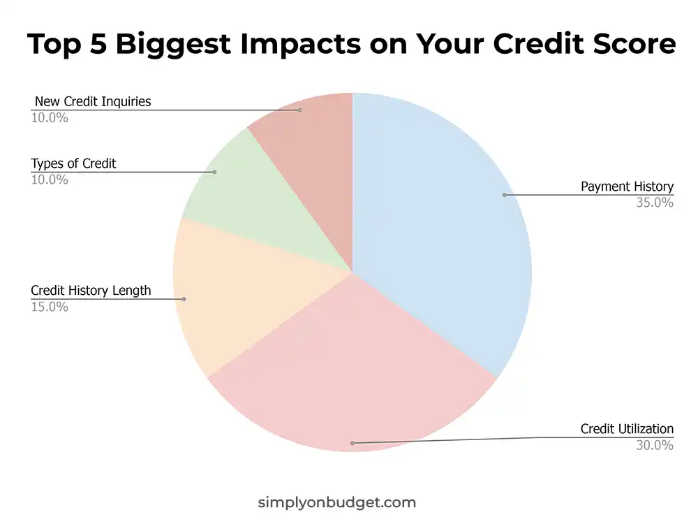 what impacts credit score